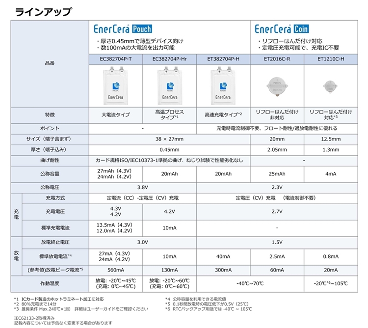 日本ガイシのEnerCeraのラインアップ