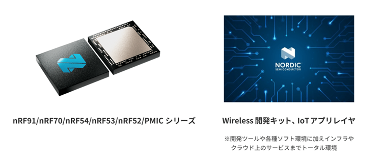 CoreStaff ONLINEで取扱い開始するNordic製品の一例